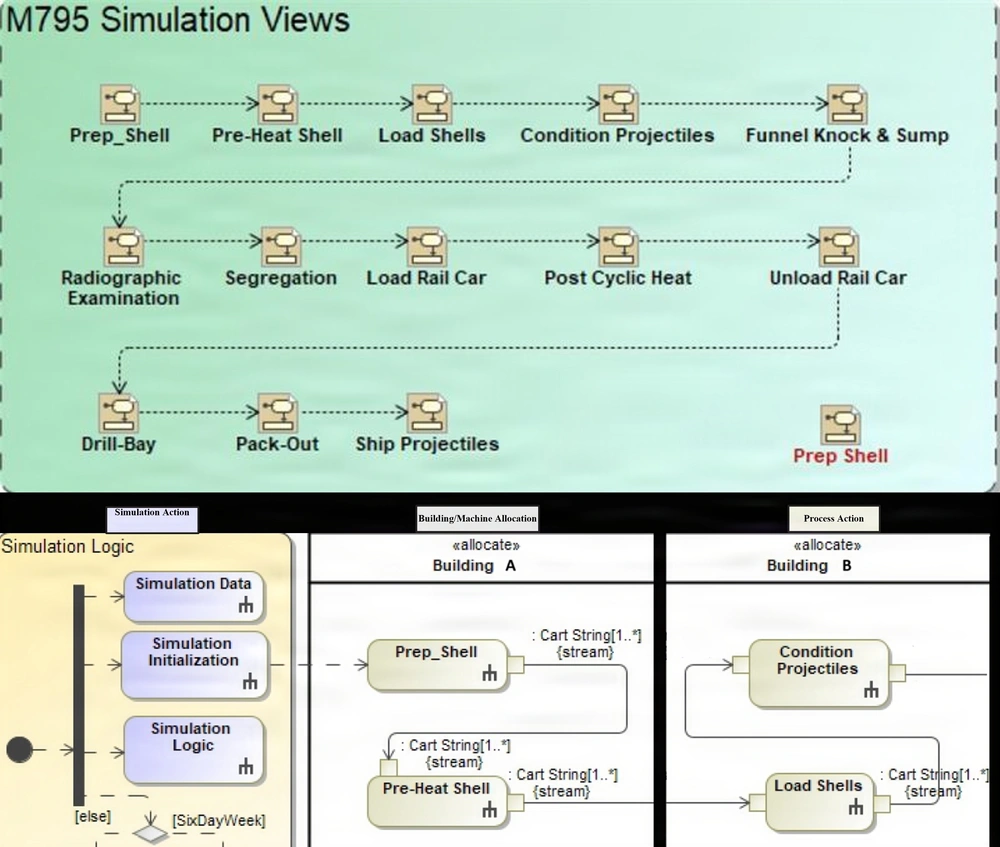 M795 high-level diagram of an artillery production simulation represents the cutting edge of digital engineering and is a model for future manufacturing design and modernization. (Graphic by Daniel Viaud)