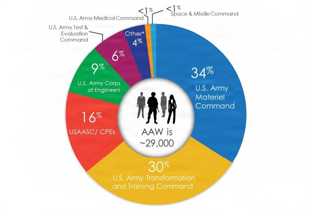 The Army Acquisition Workforce consists of just under 29,000 civilians, officers and noncommissioned officers in both active and reserve components, who specialize in one of six acquisition functional areas and serve in over 20 commands stationed around the globe.